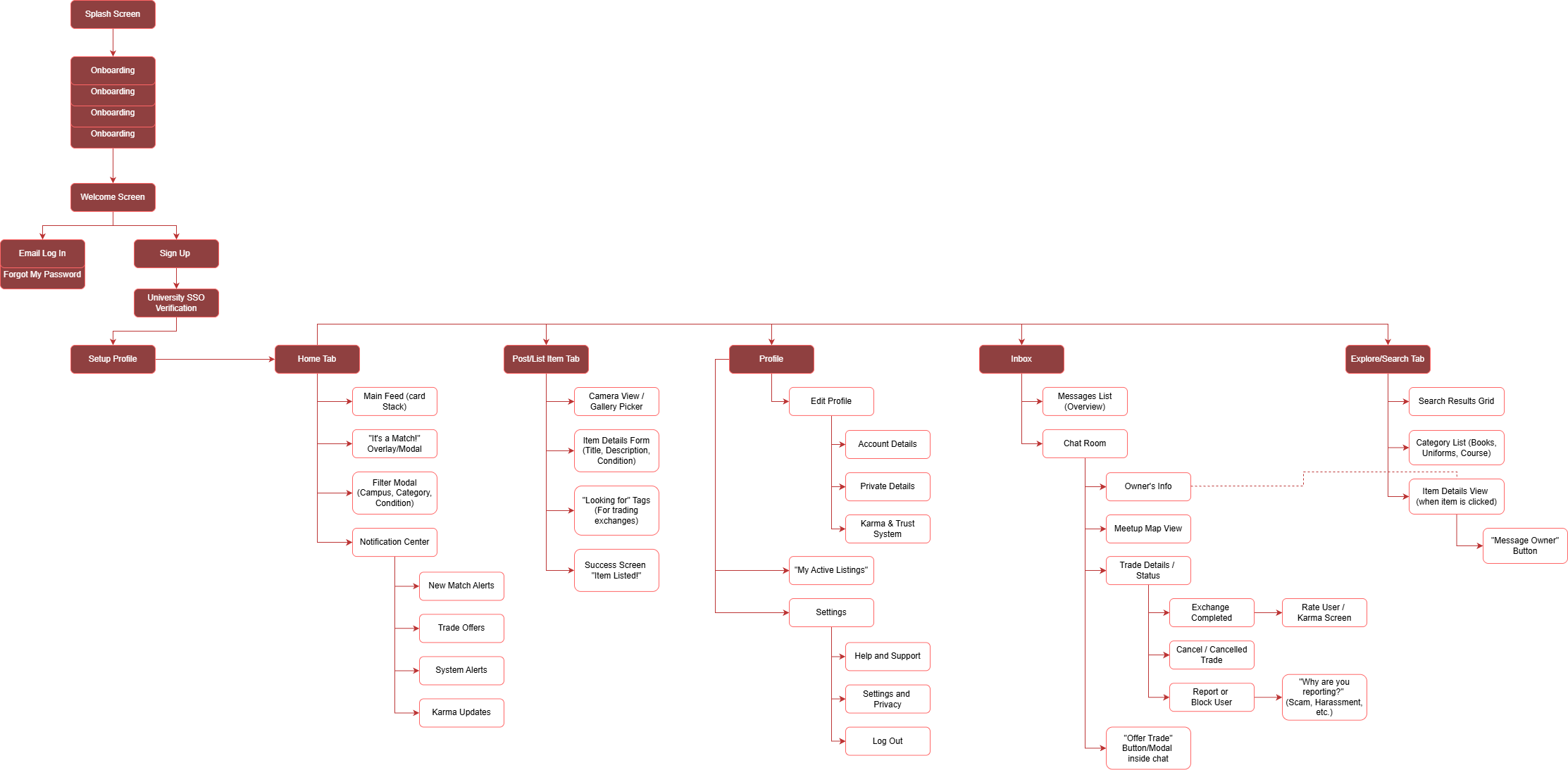 Information Architecture Sitemap
