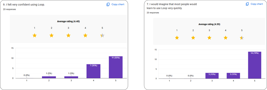 SUS Score Charts